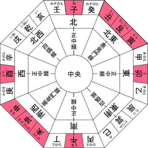 鬼門 線|家相・風水の方位盤の見方や角度：鬼門・裏鬼門や宅。